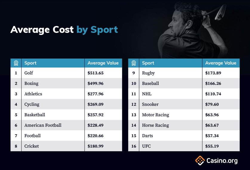 Average Cost By Sport infographic