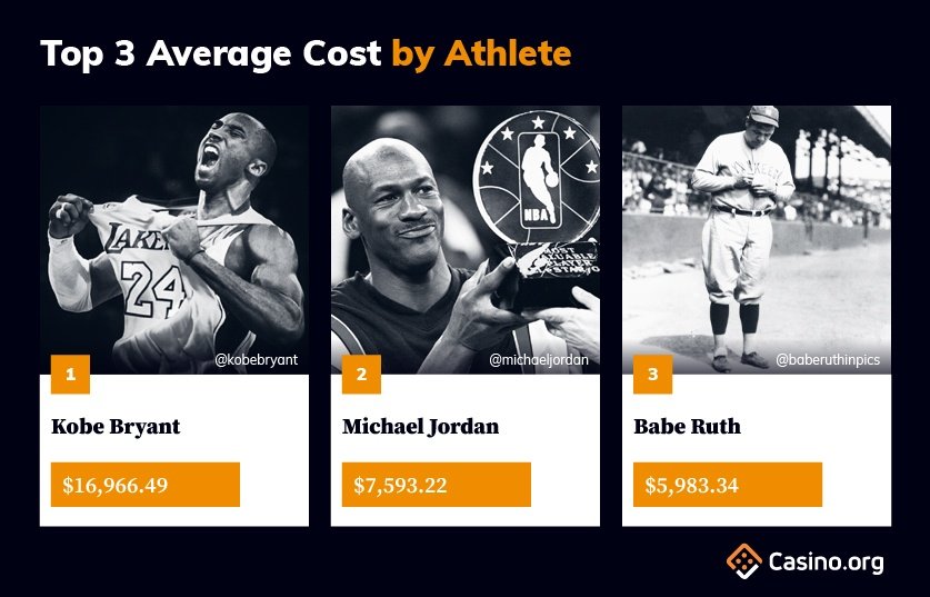 top 3 average cost by athlete infographic