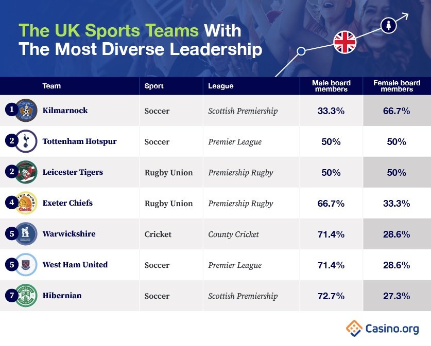 The UK Sports Teams With The Most Diverse Leadership