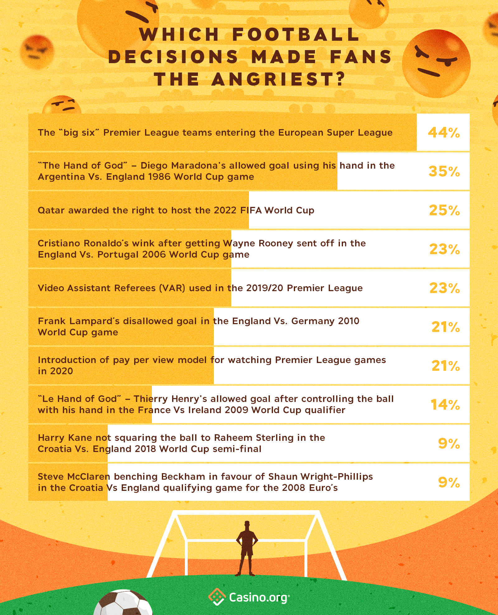 Decisions that make football players the angriest - infographic