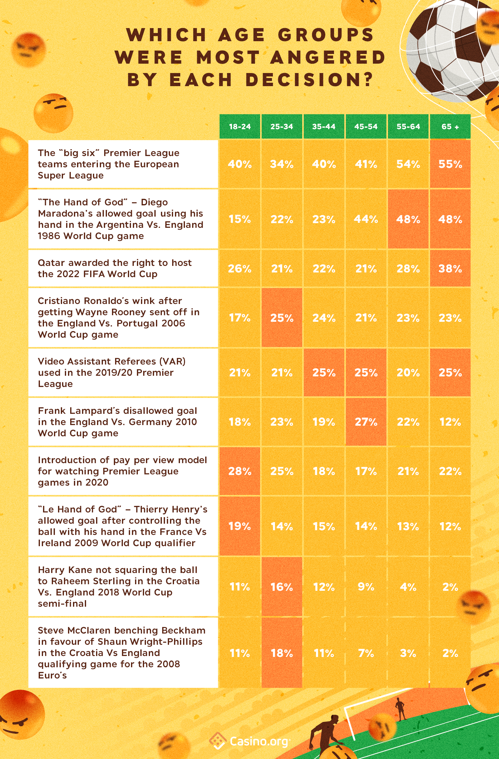 Decisions that make football players the angriest by age group - infographic