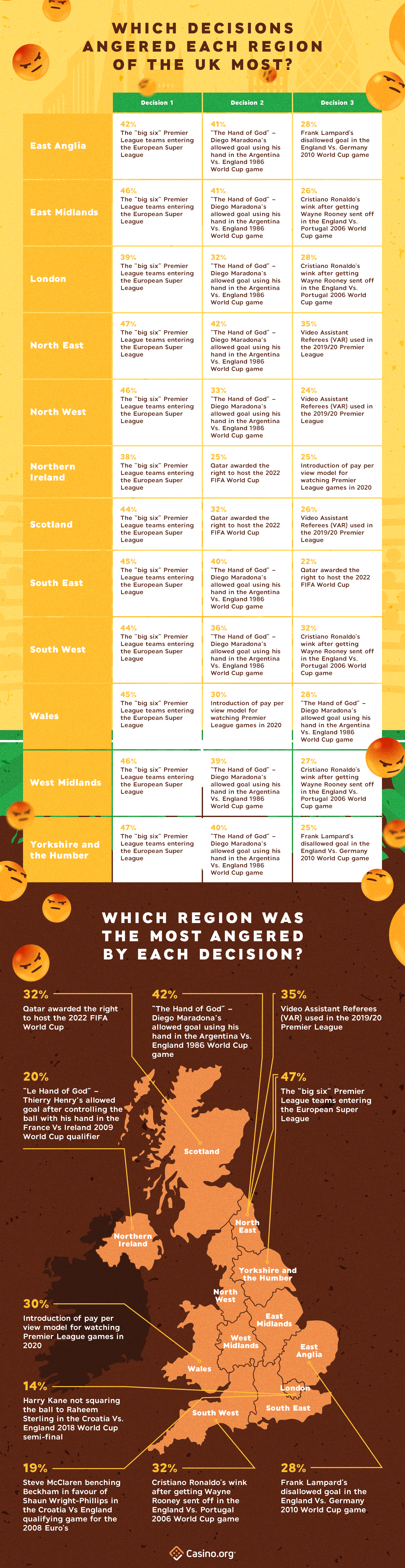 Decisions that make football players the angriest by UK region - infographic