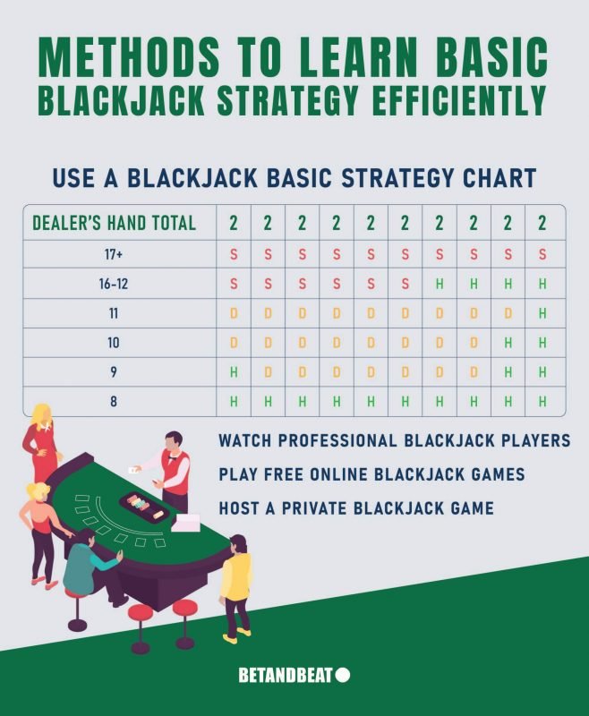 Learning The Basic Blackjack Strategy