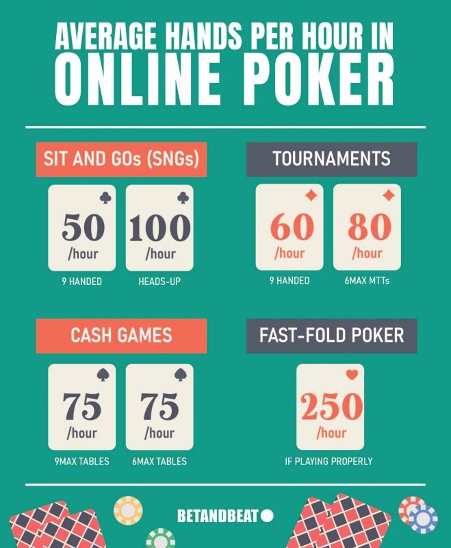 Online Poker: Average Hands Played Per Hour