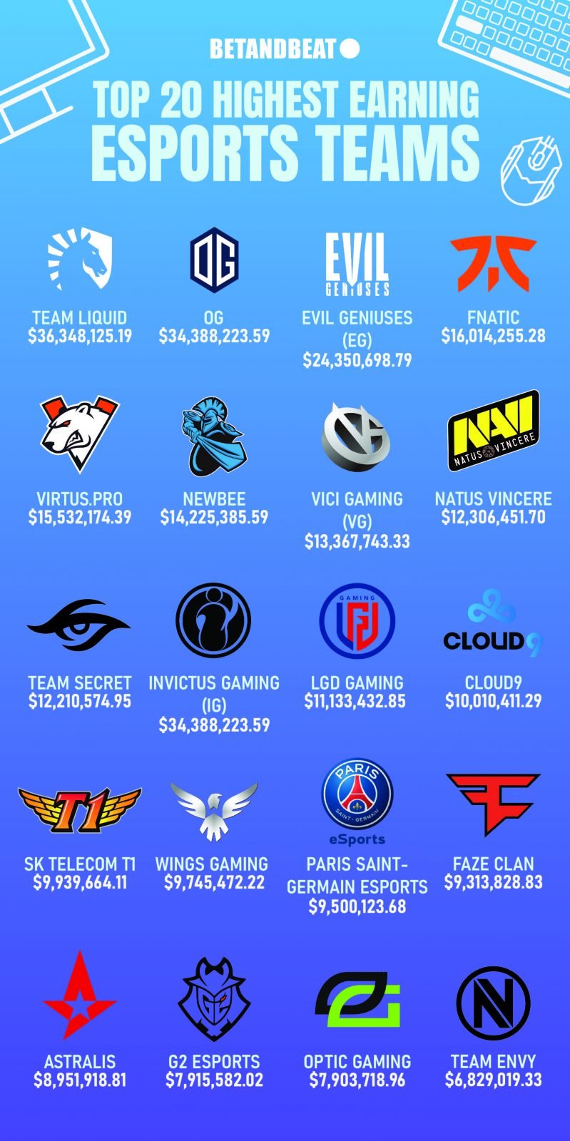 List of the Highest Earning eSports Teams