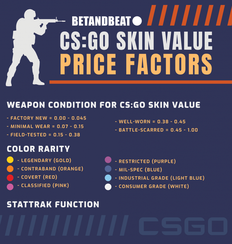 valuation of csgo skins and items