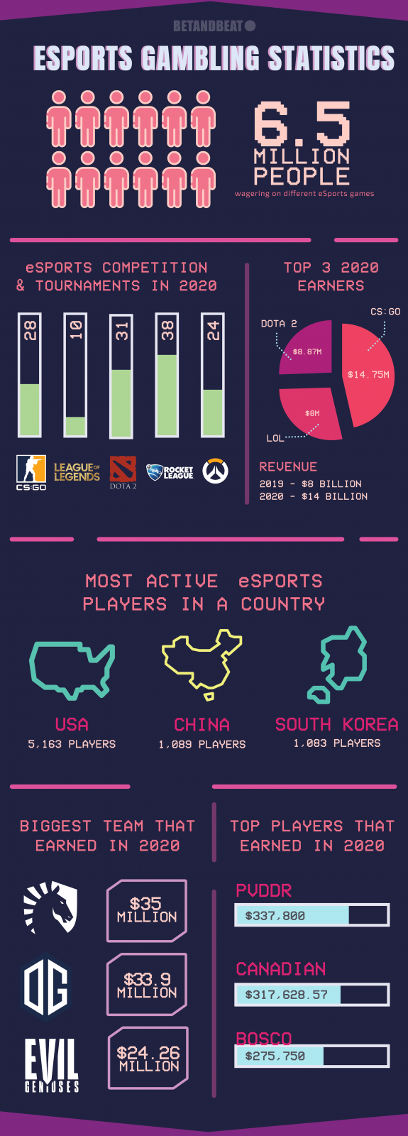 eSports Gambling Statistics